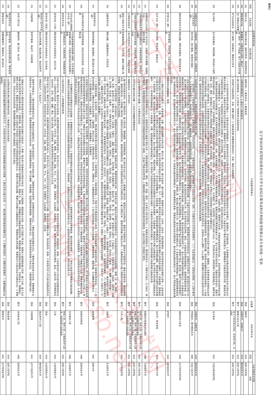 辽宁专升本专业综合课考试科目和技能考核要点及专业对接一览表