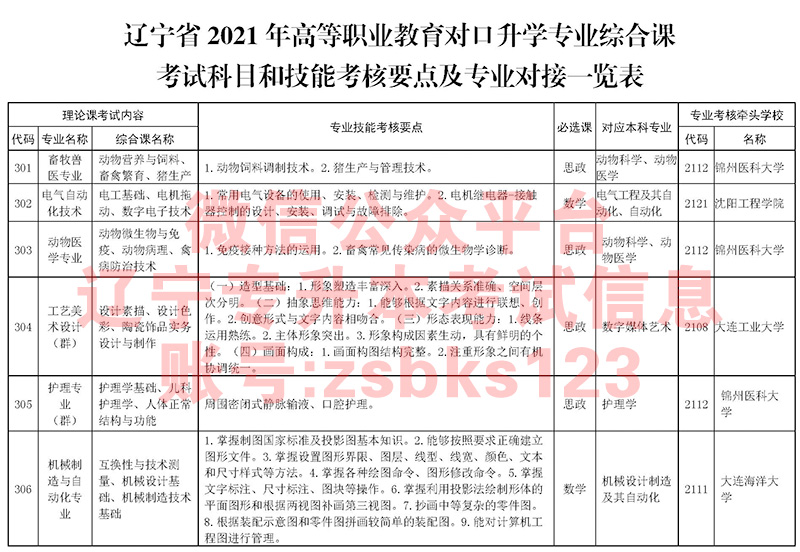 2021年辽宁专升本专业课考试科目及技能考核要点对接表