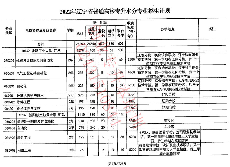 2022年辽宁专升本招生计划