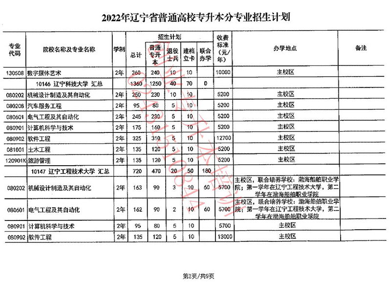 2022年辽宁专升本招生计划