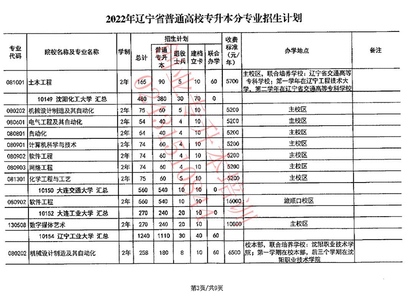 2022年辽宁专升本招生计划