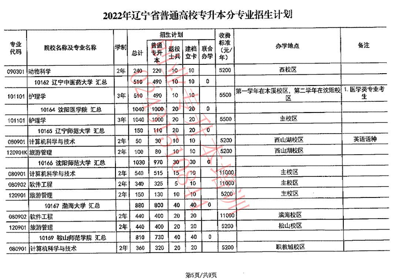 2022年辽宁专升本招生计划