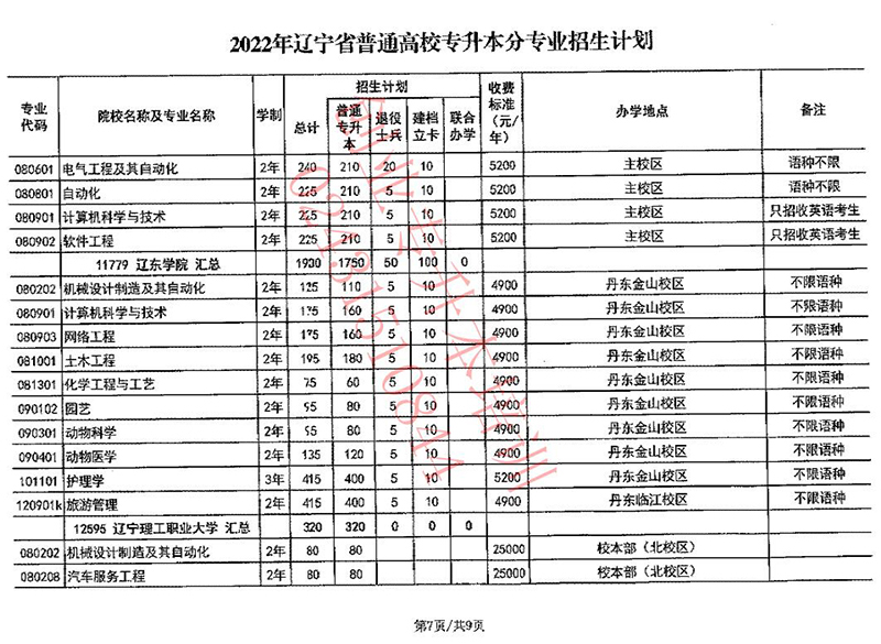 2022年辽宁专升本招生计划