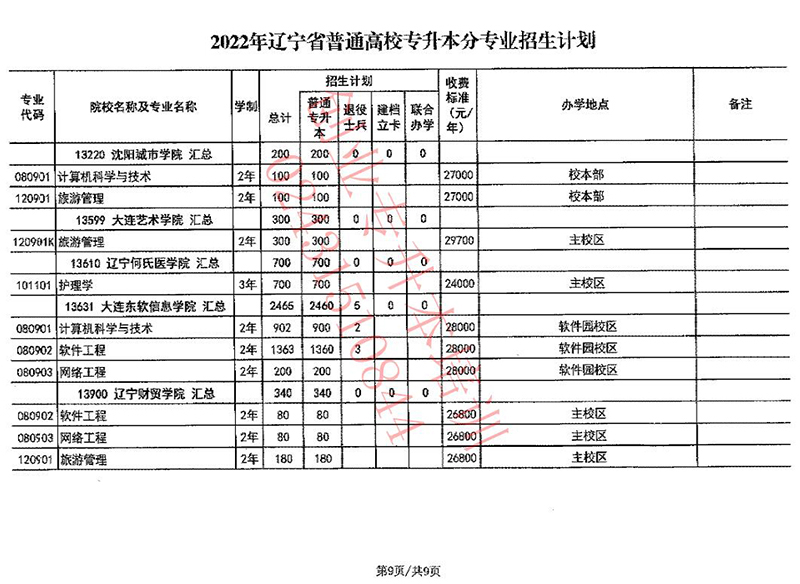 2022年辽宁专升本招生计划