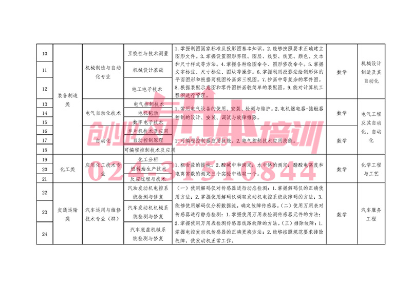 2022年辽宁专升本专业课考试科目