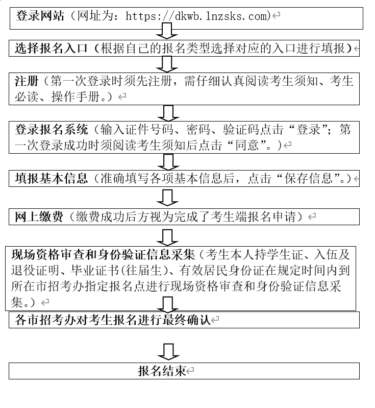 2022年普通高等学校专升本招生考试考生报名流程