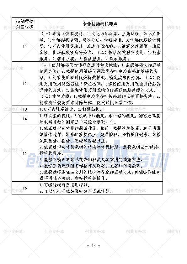 2024年辽宁专升本专业技能考核代码表