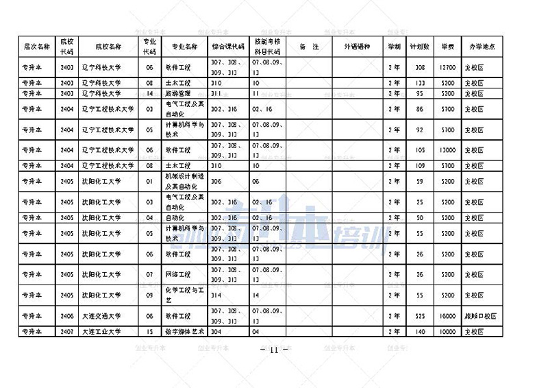 2024年辽宁专升本招生计划