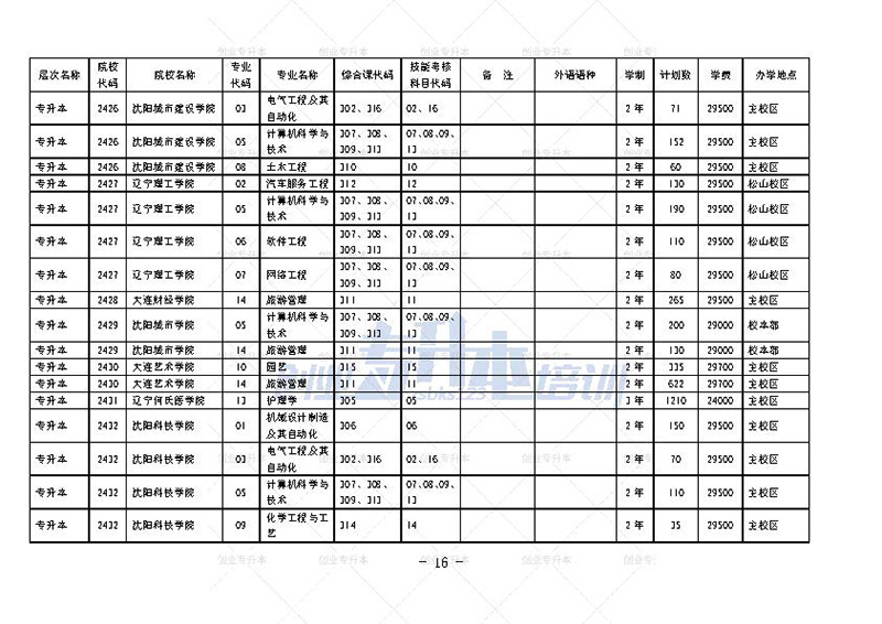 2024年辽宁专升本招生计划