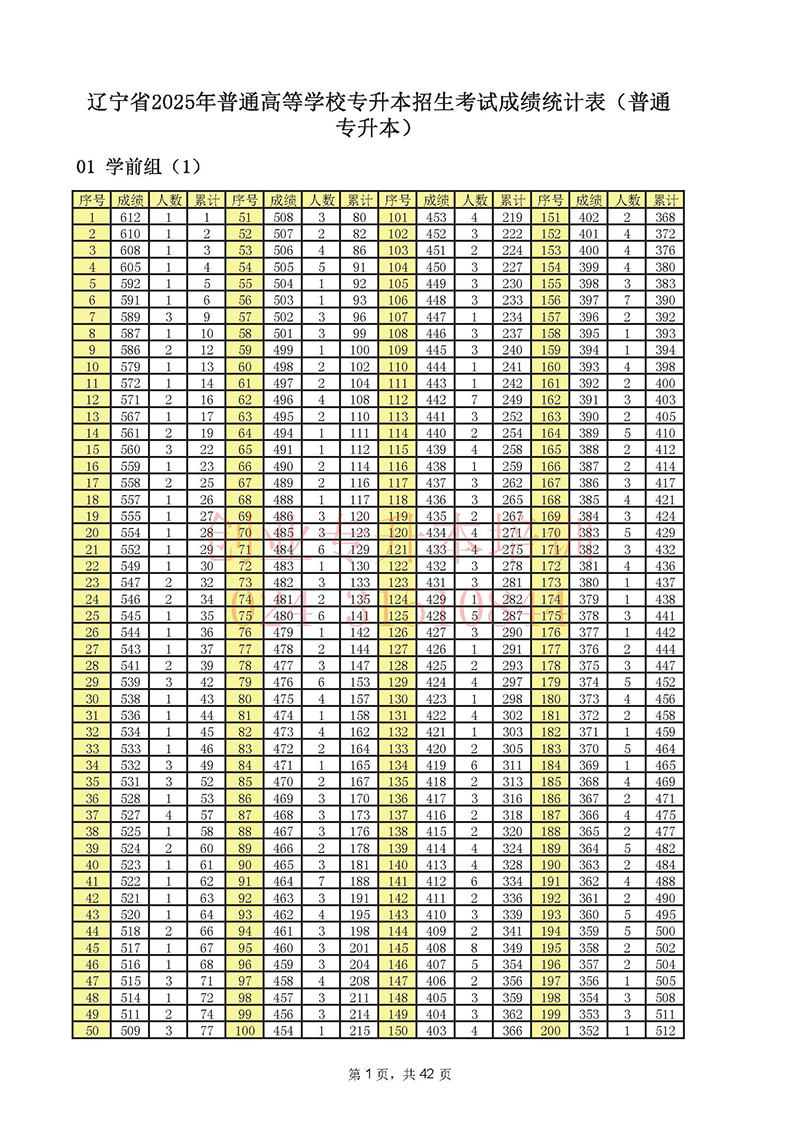2025年辽宁专升本考试一分一段表