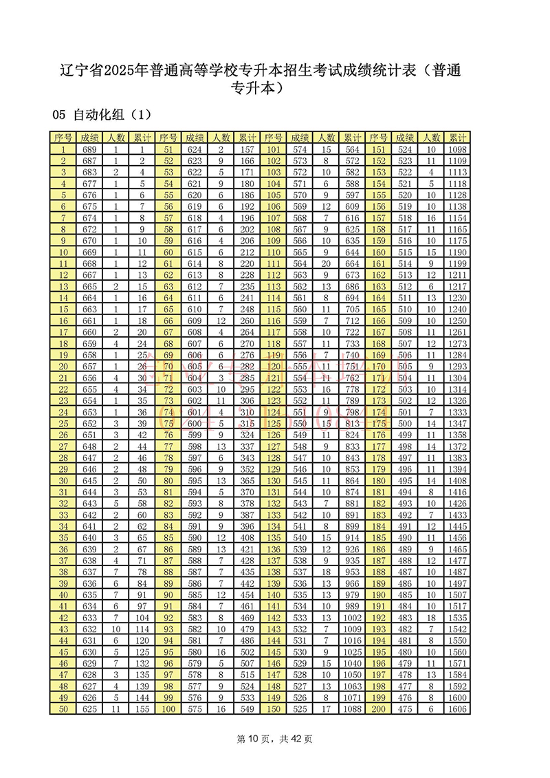 2025年辽宁专升本考试一分一段表