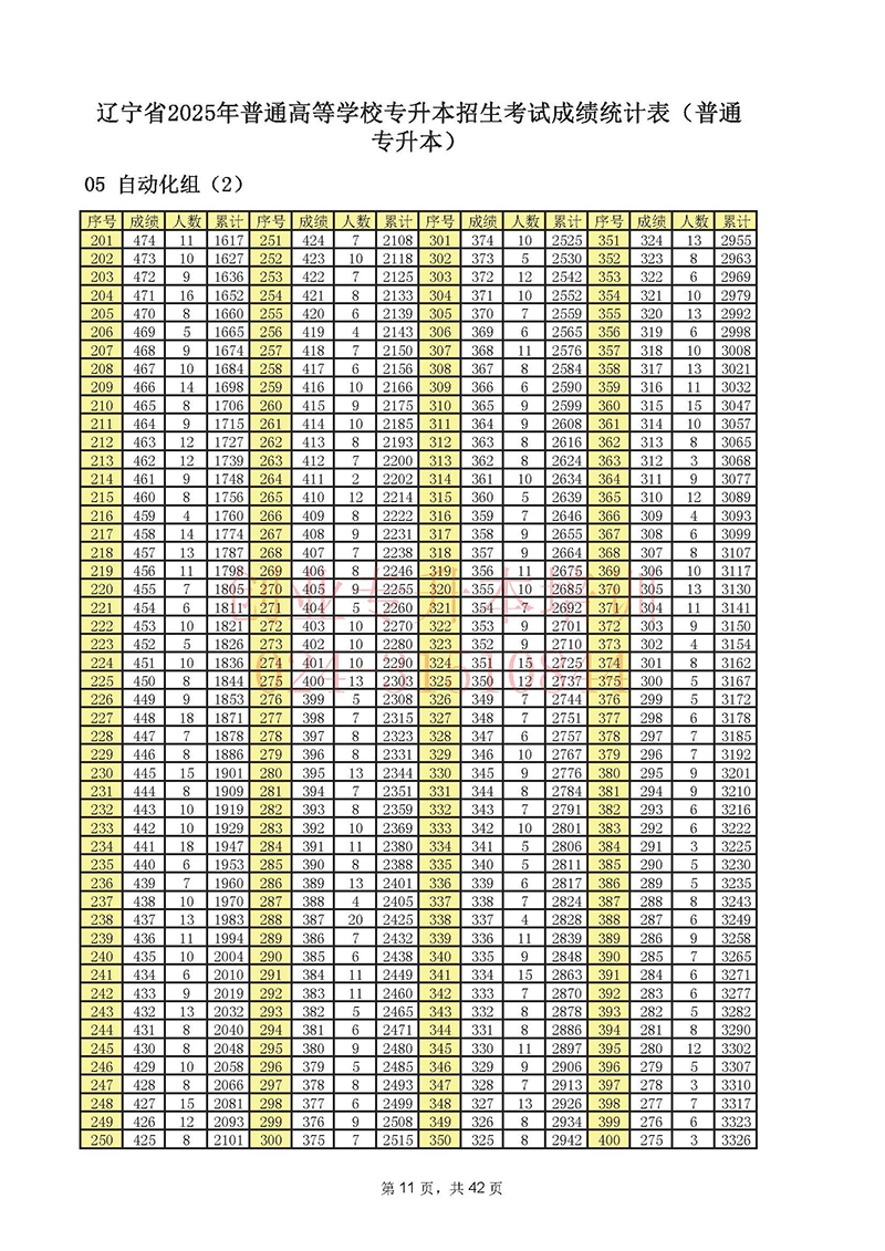 2025年辽宁专升本考试一分一段表