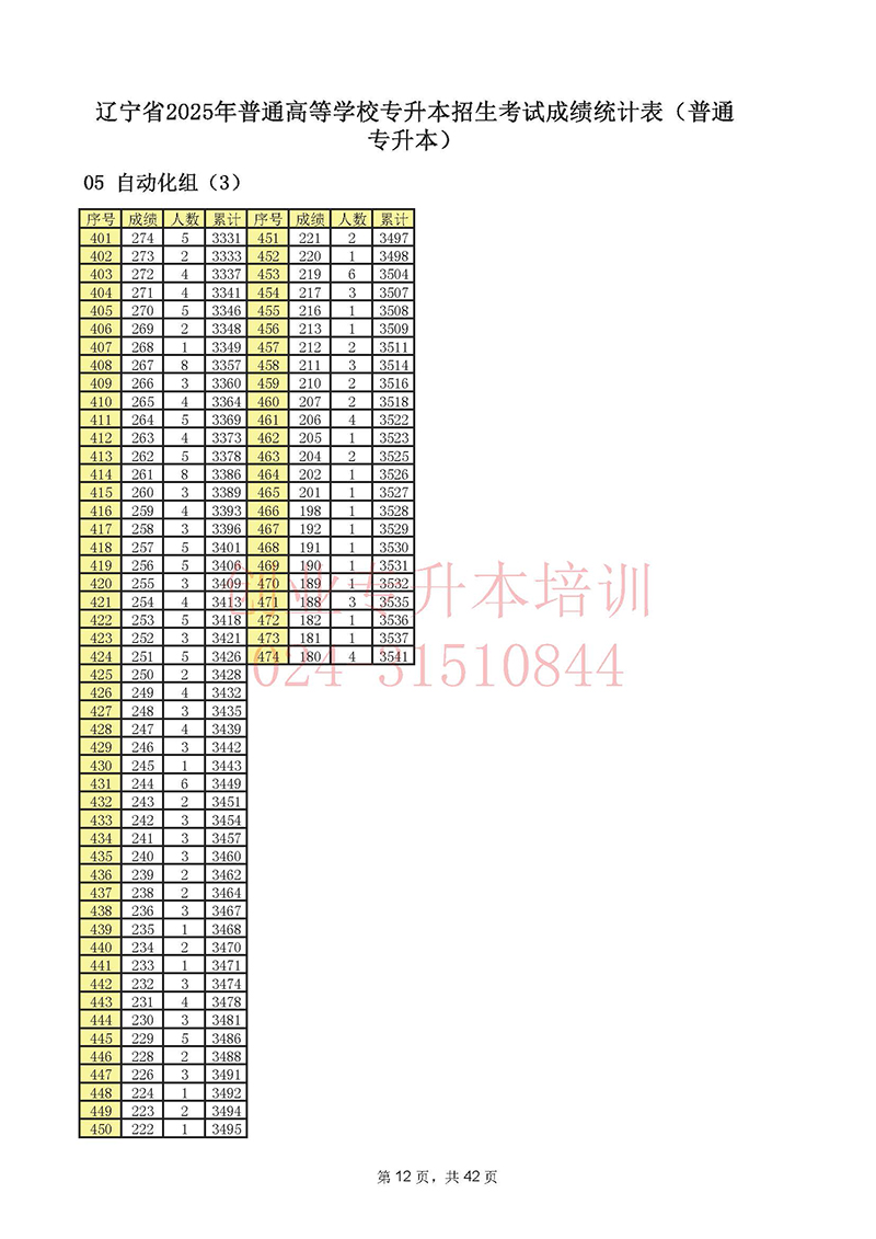 2025年辽宁专升本考试一分一段表