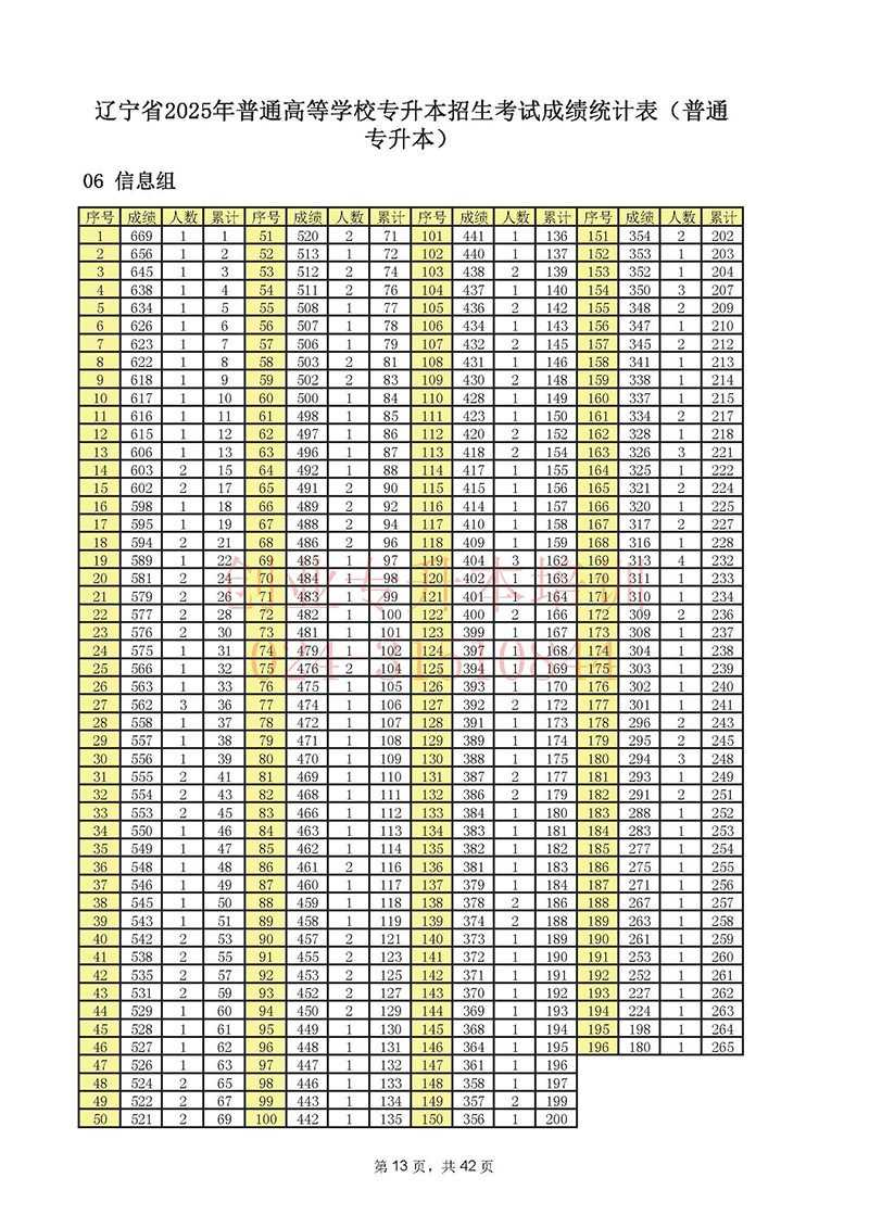 2025年辽宁专升本考试一分一段表