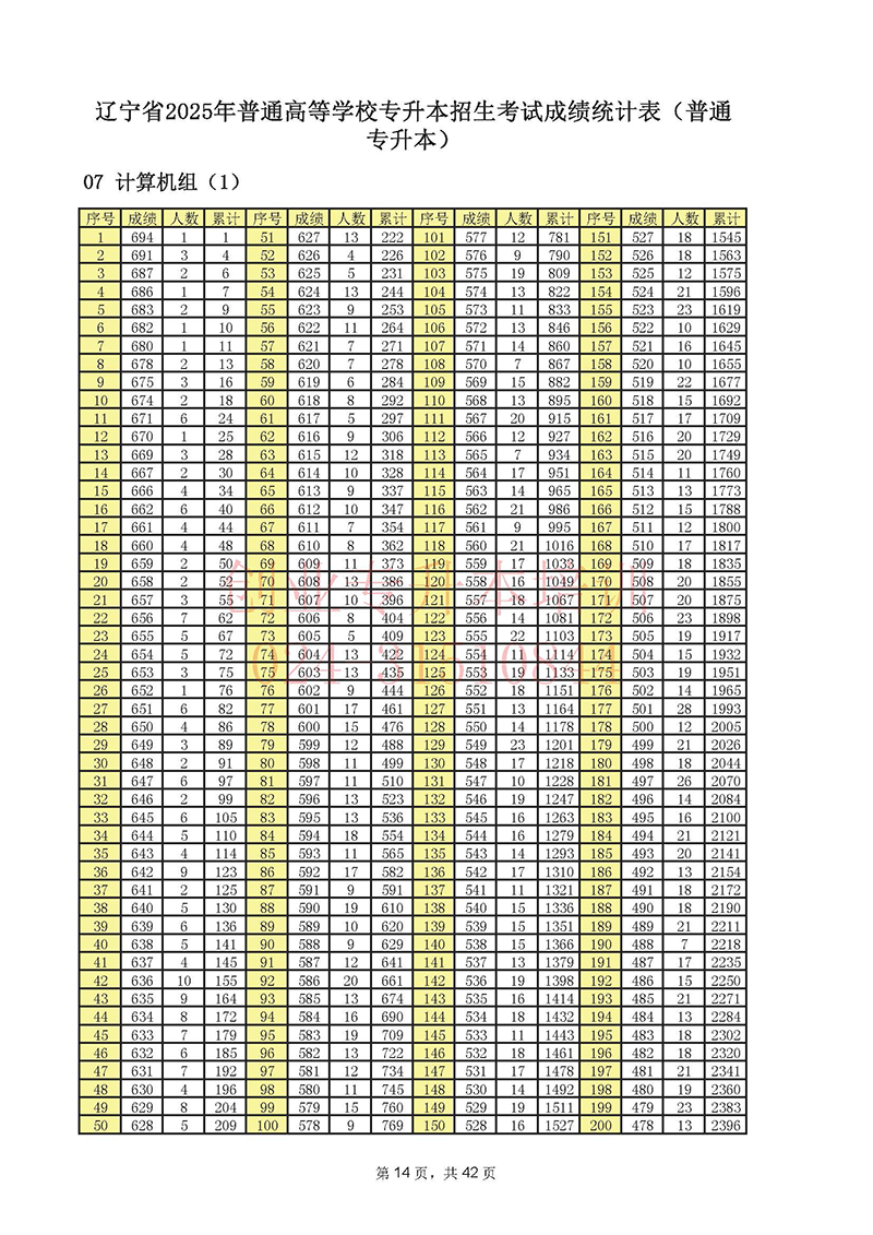 2025年辽宁专升本考试一分一段表