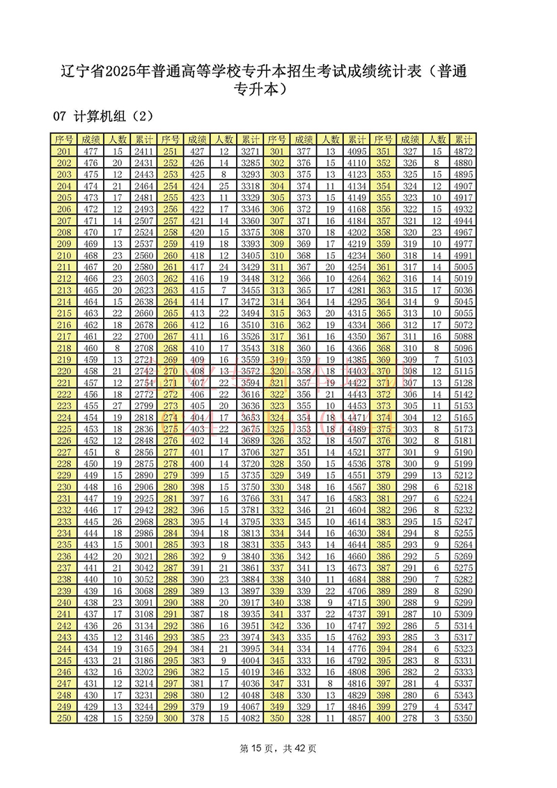 2025年辽宁专升本考试一分一段表