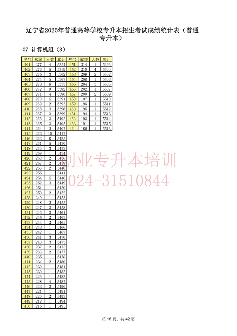 2025年辽宁专升本考试一分一段表