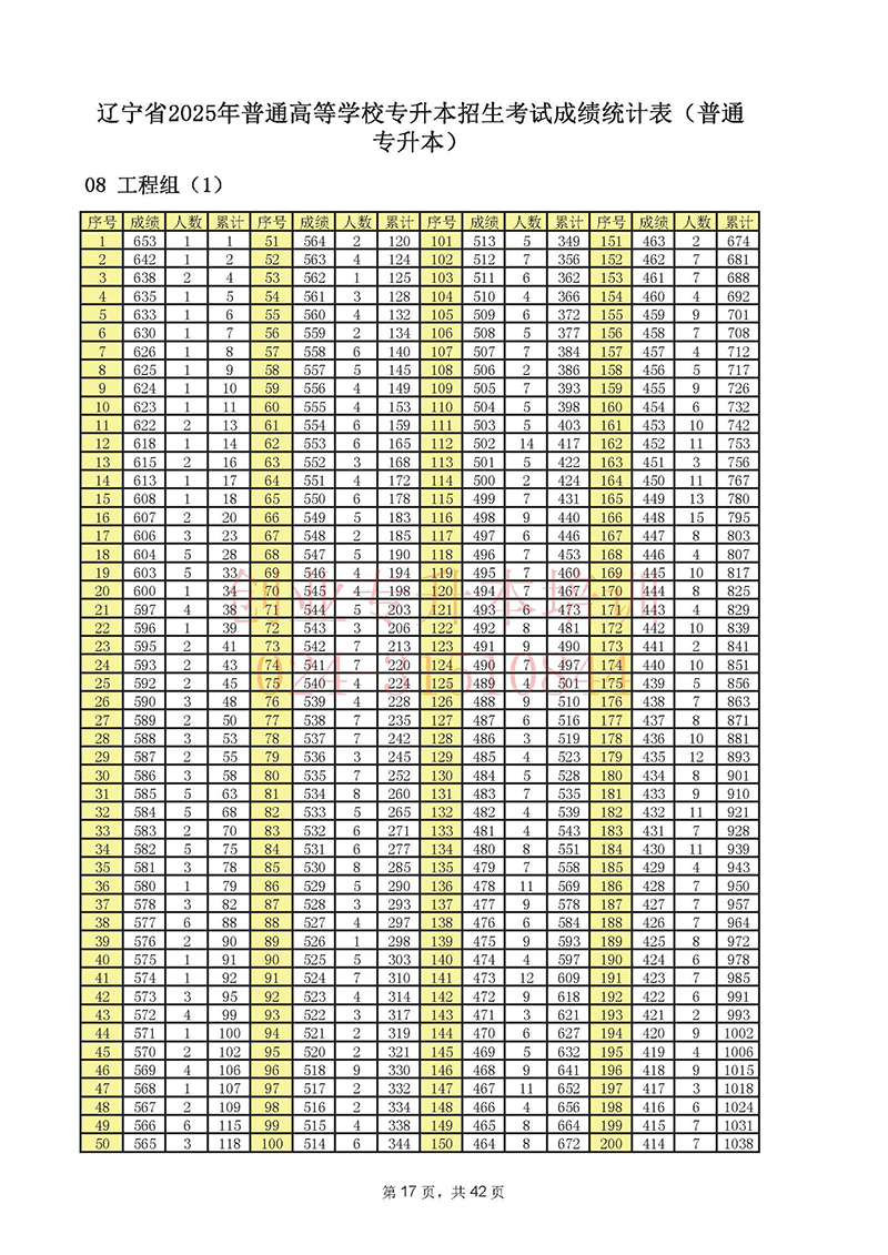 2025年辽宁专升本考试一分一段表