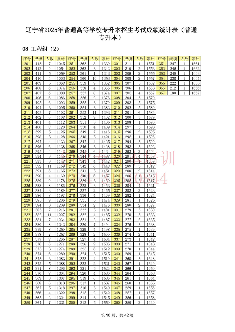 2025年辽宁专升本考试一分一段表