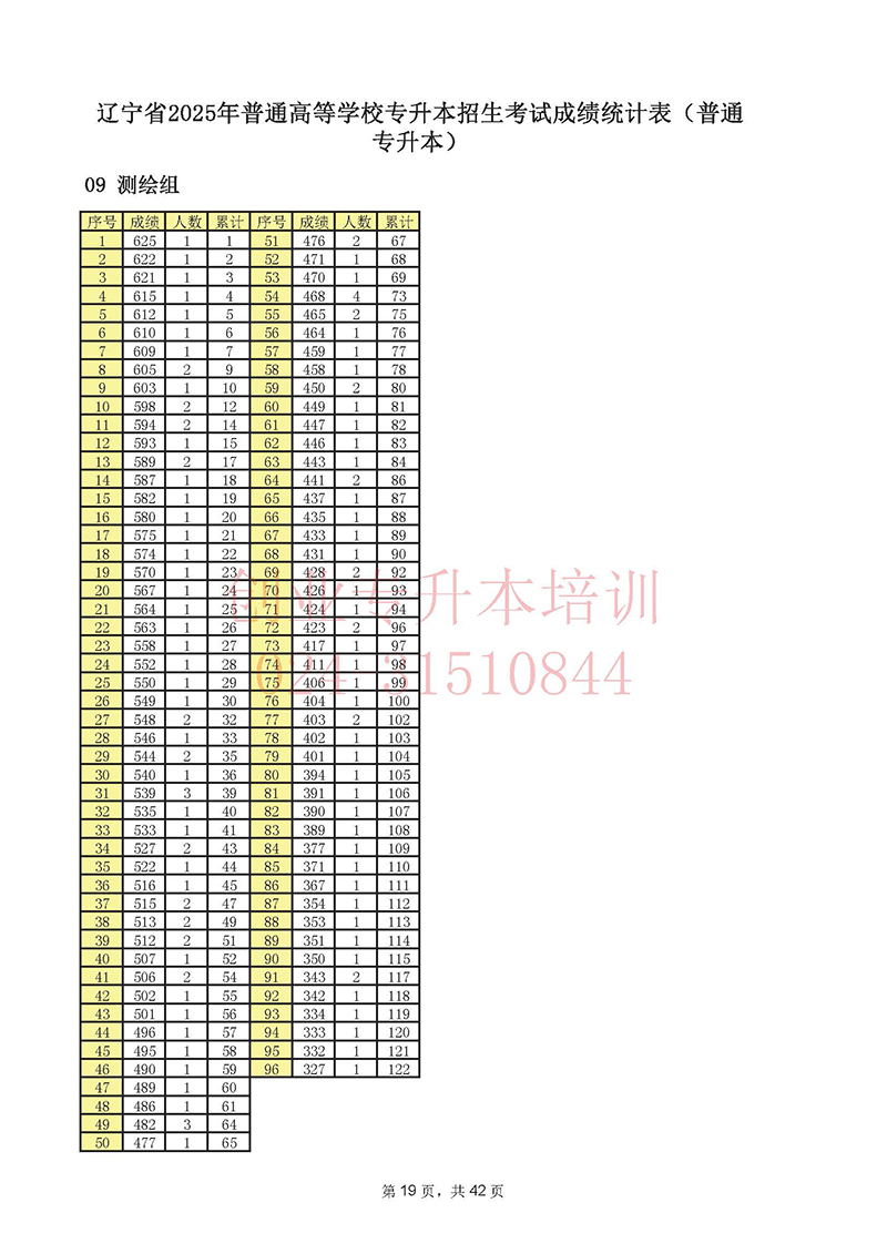 2025年辽宁专升本考试一分一段表