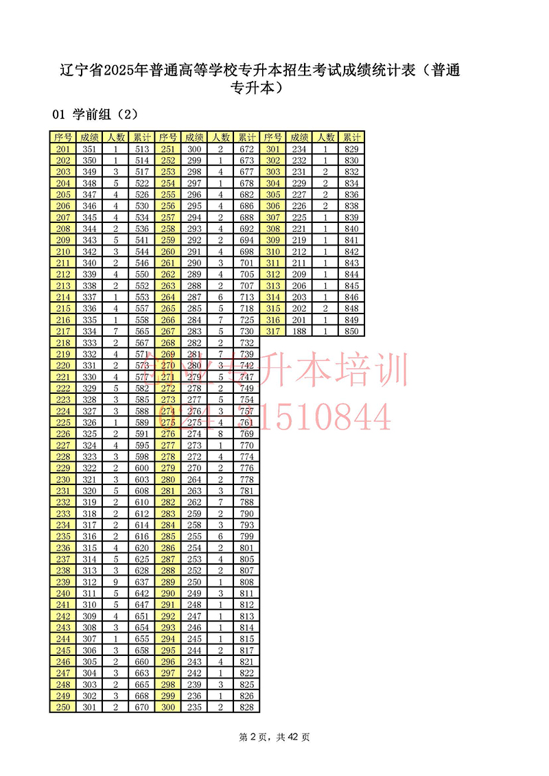 2025年辽宁专升本考试一分一段表
