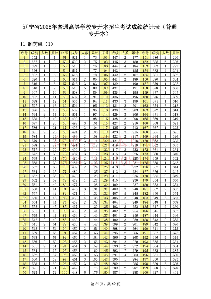 2025年辽宁专升本考试一分一段表