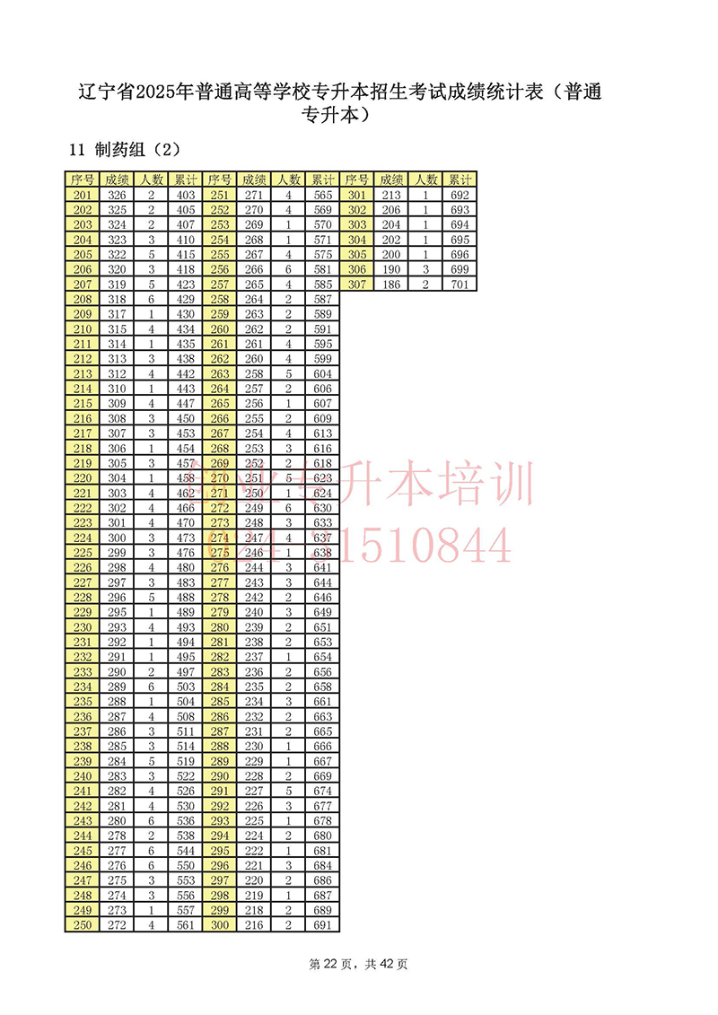 2025年辽宁专升本考试一分一段表