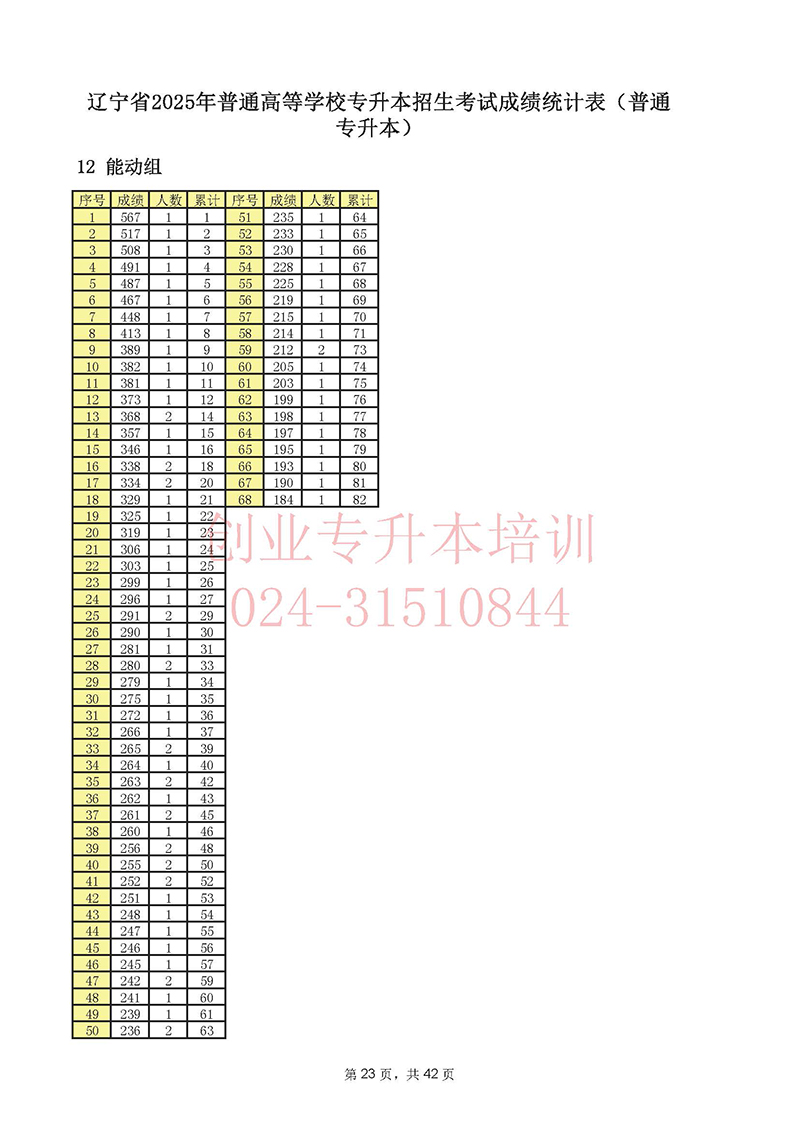 2025年辽宁专升本考试一分一段表