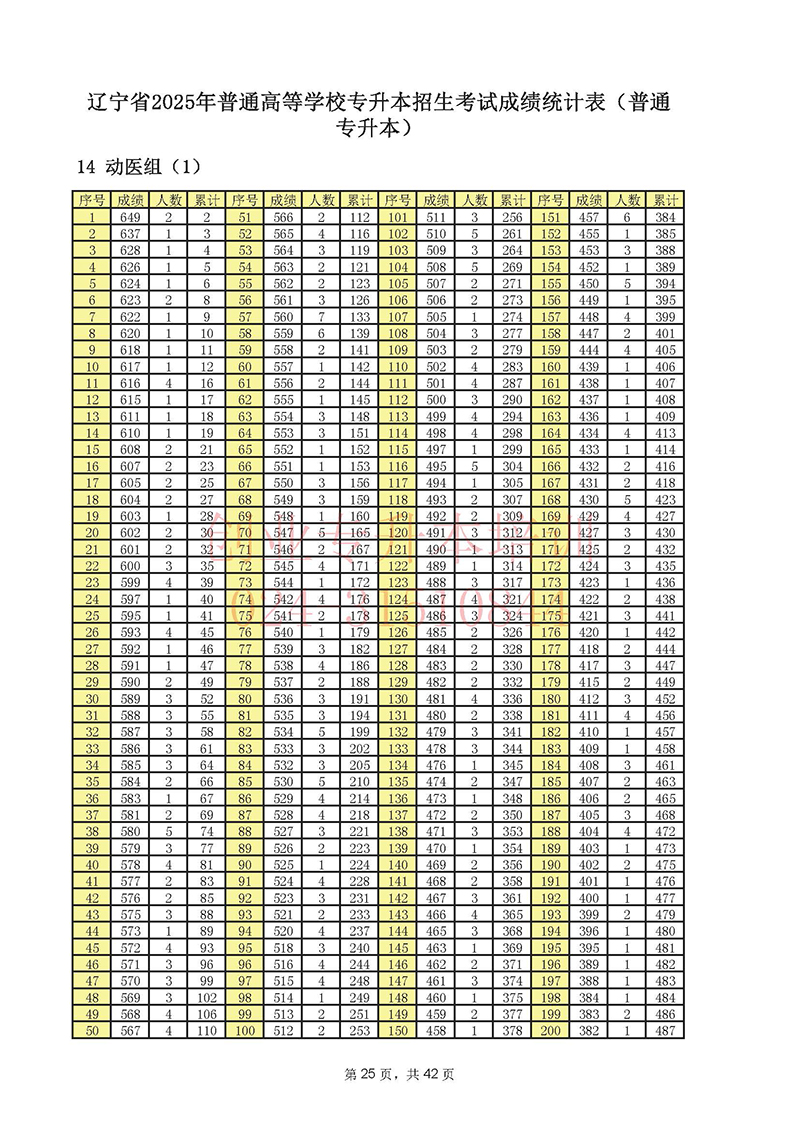 2025年辽宁专升本考试一分一段表