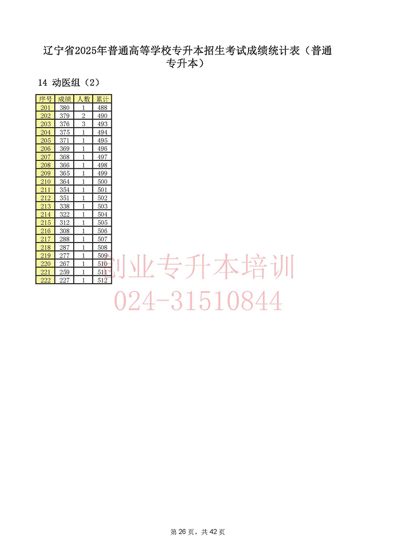 2025年辽宁专升本考试一分一段表