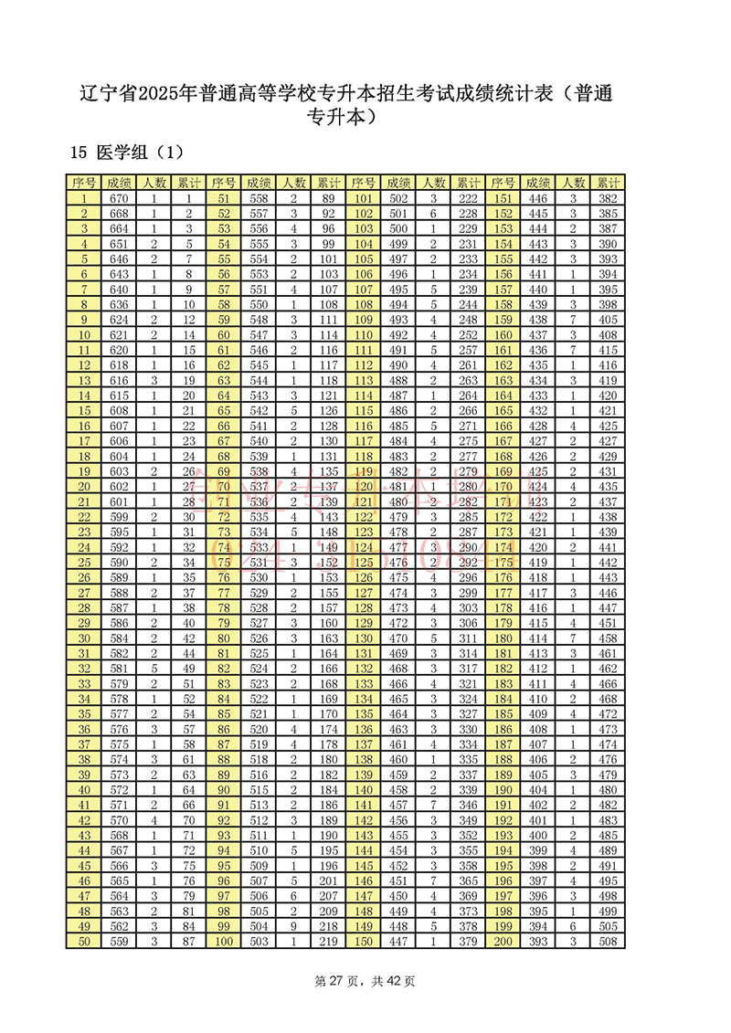 2025年辽宁专升本考试一分一段表