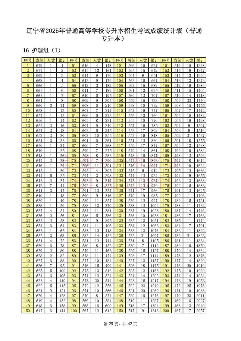 2025年辽宁专升本考试一分一段表