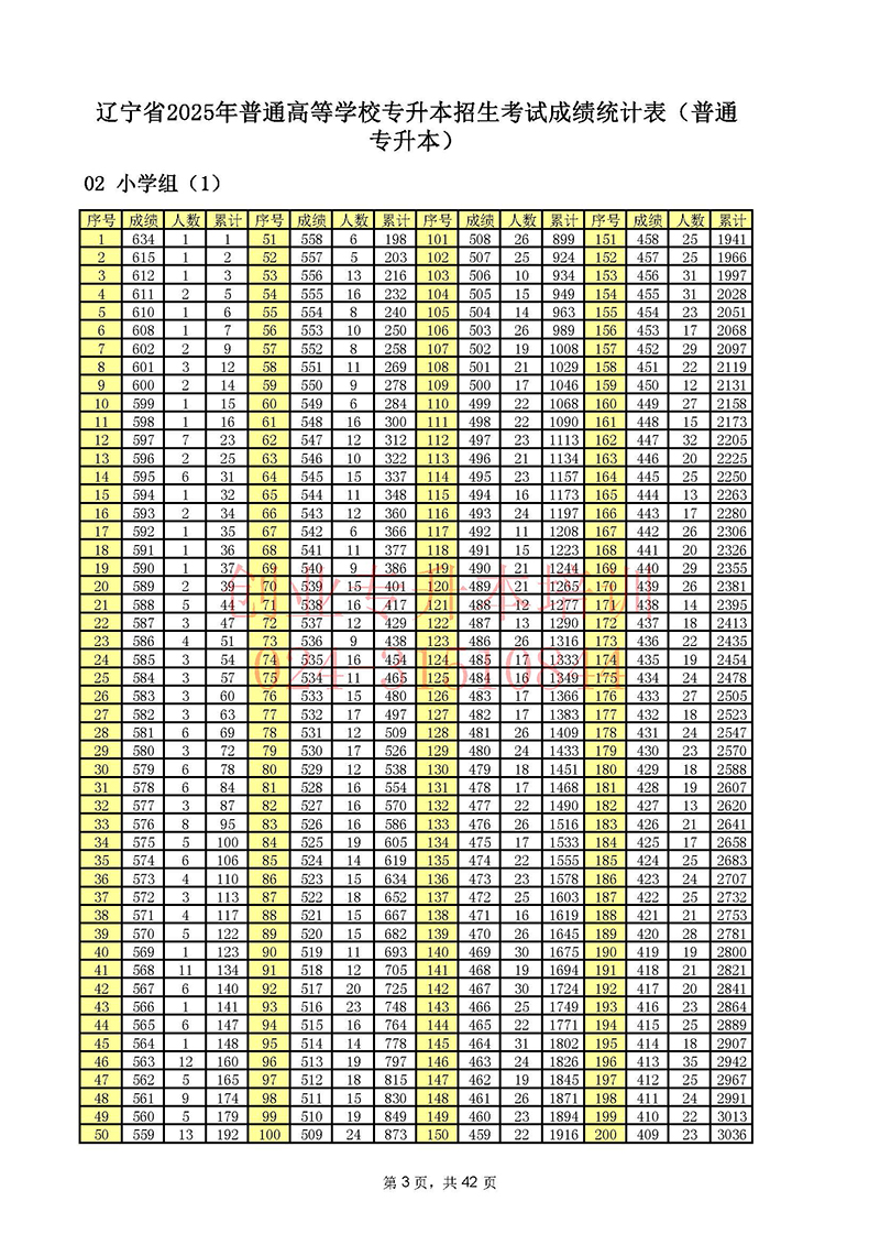 2025年辽宁专升本考试一分一段表