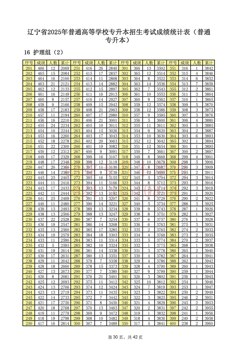 2025年辽宁专升本考试一分一段表