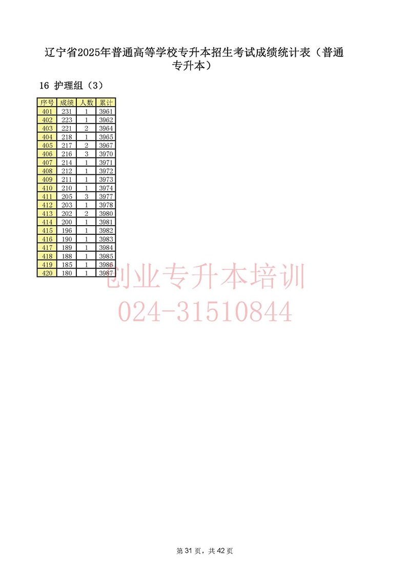 2025年辽宁专升本考试一分一段表