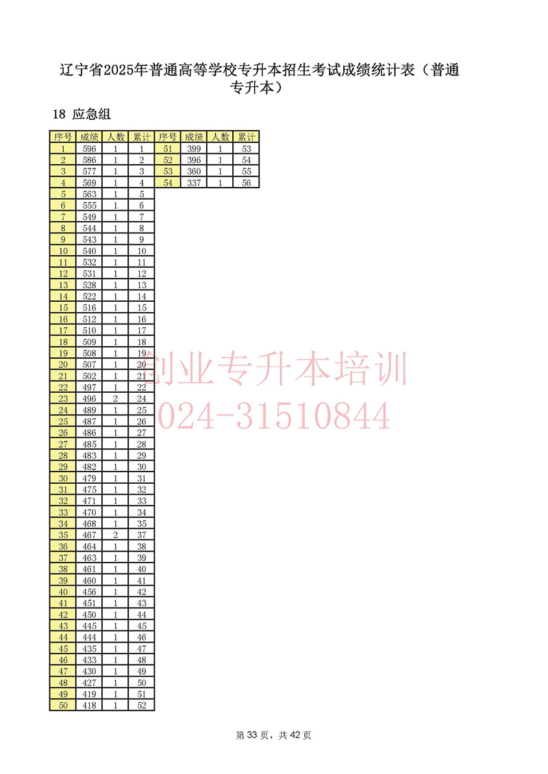 2025年辽宁专升本考试一分一段表