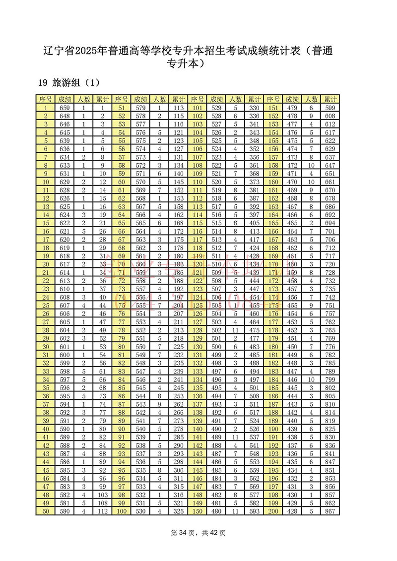 2025年辽宁专升本考试一分一段表