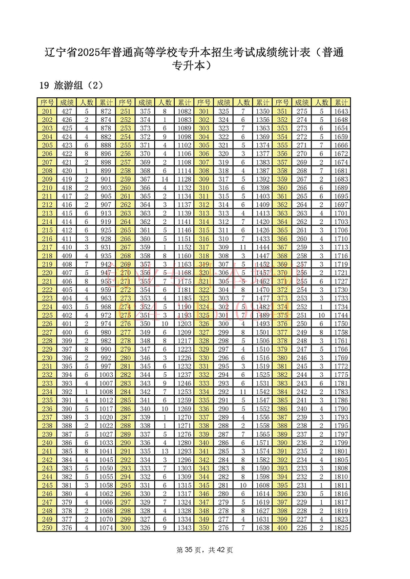 2025年辽宁专升本考试一分一段表