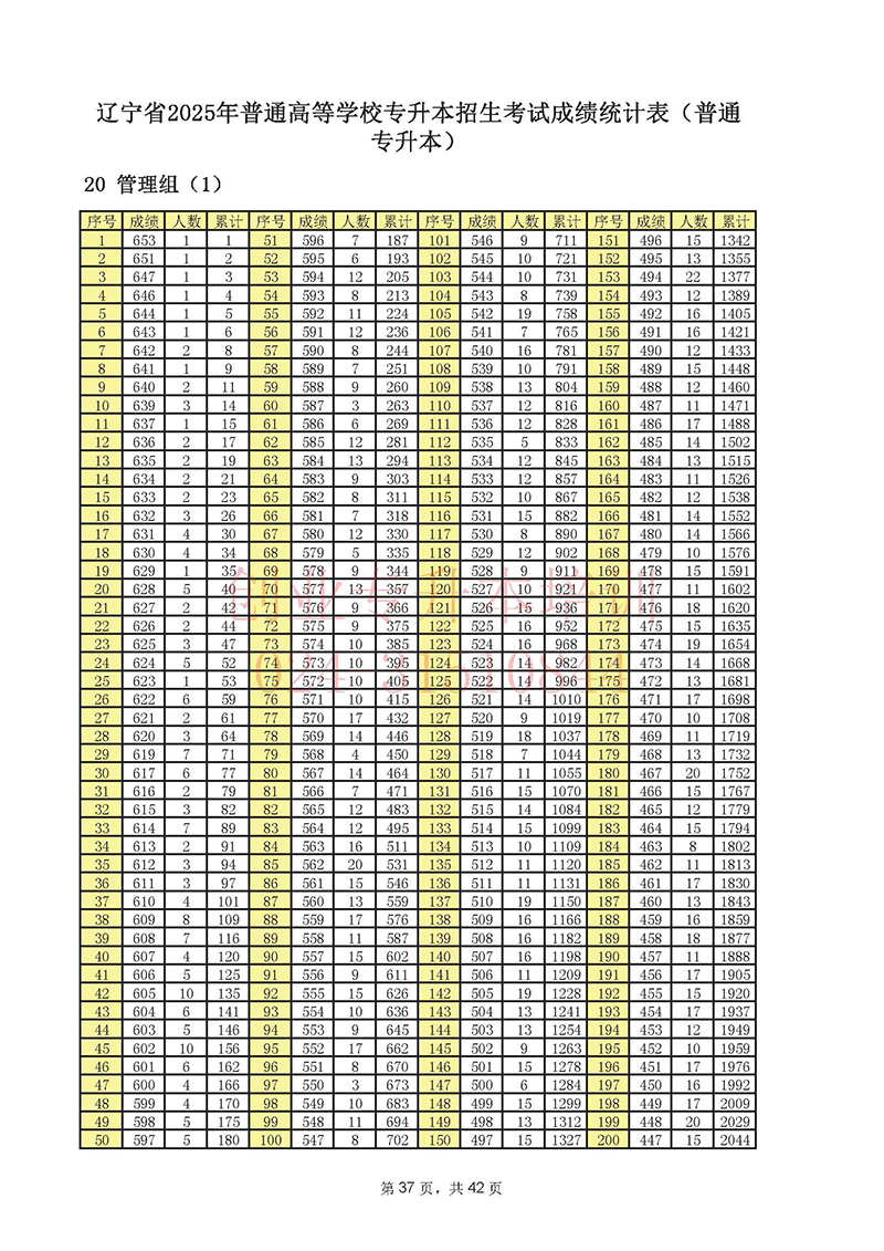 2025年辽宁专升本考试一分一段表