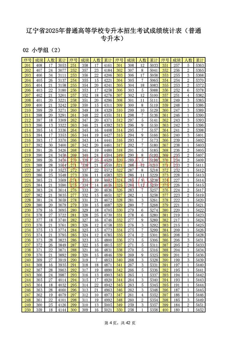 2025年辽宁专升本考试一分一段表