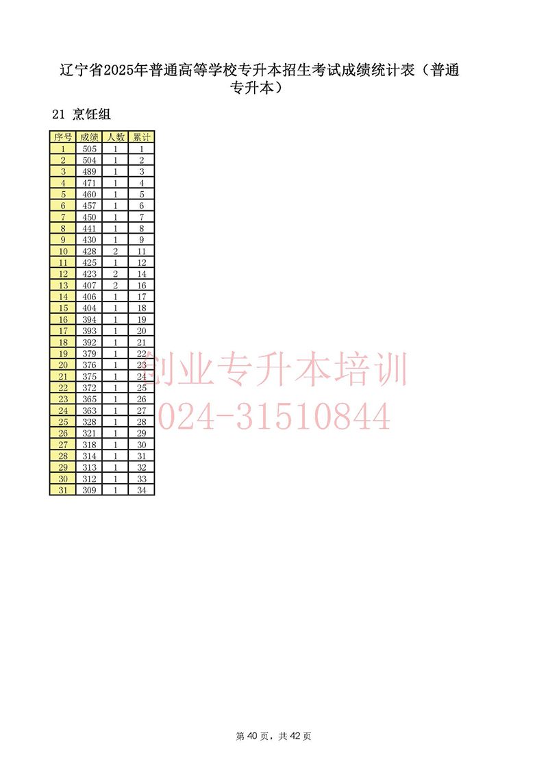2025年辽宁专升本考试一分一段表