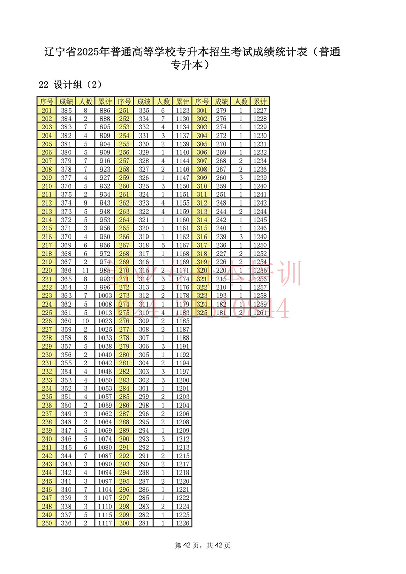 2025年辽宁专升本考试一分一段表