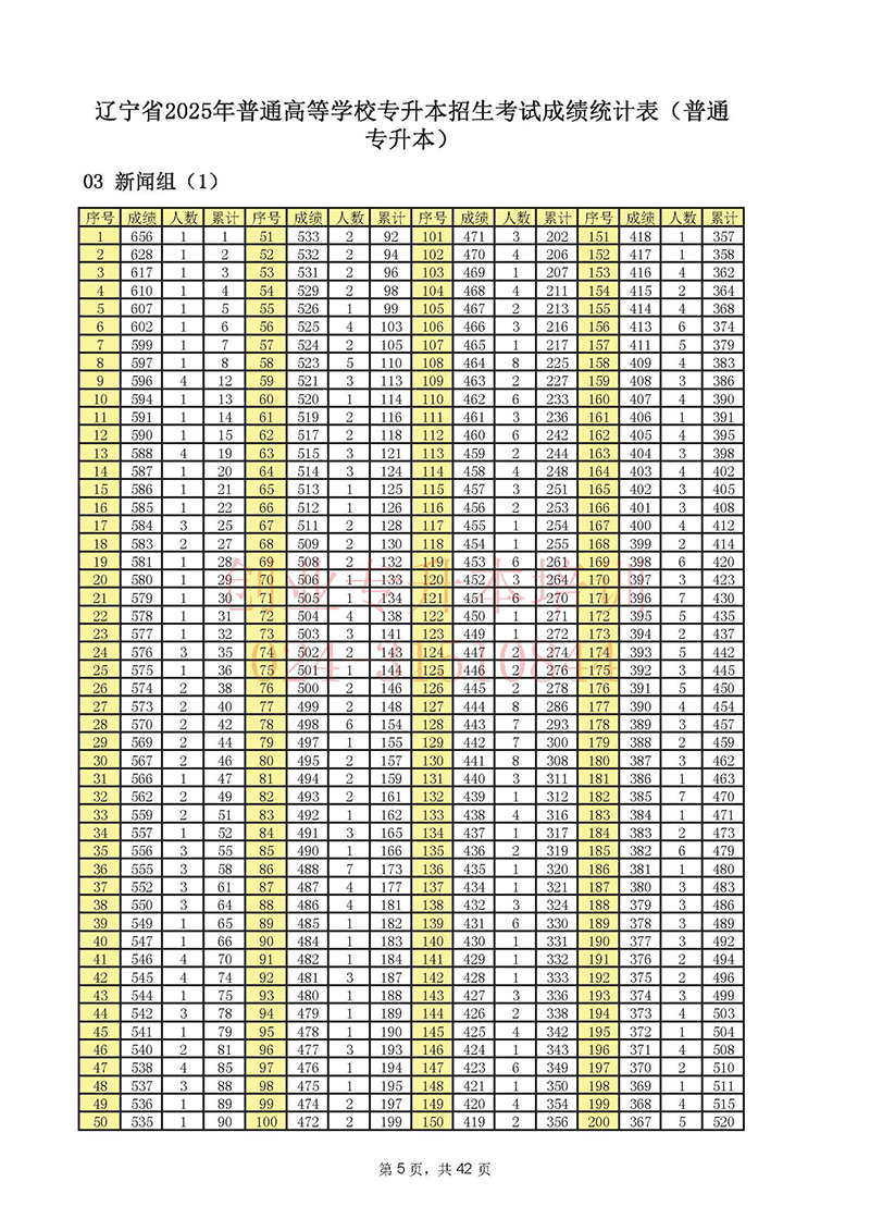 2025年辽宁专升本考试一分一段表