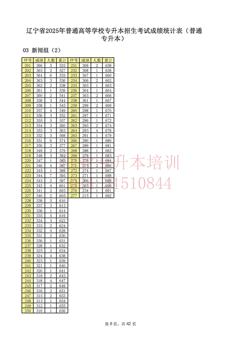 2025年辽宁专升本考试一分一段表