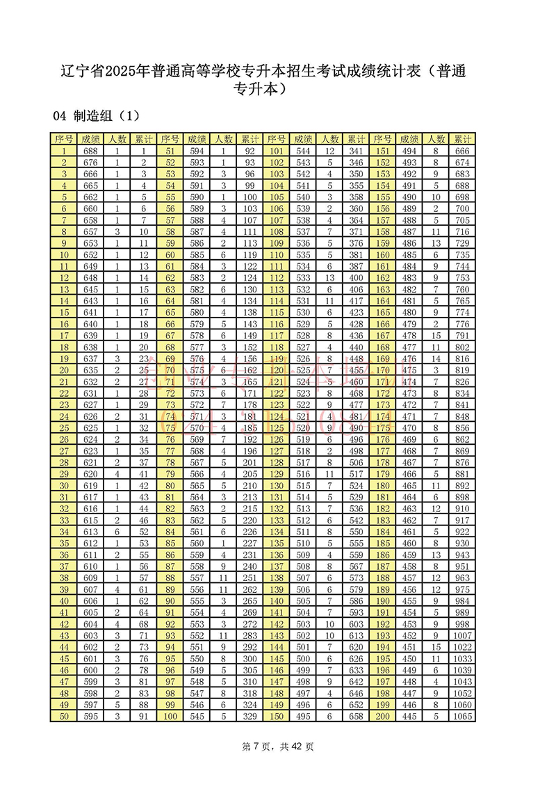 2025年辽宁专升本考试一分一段表