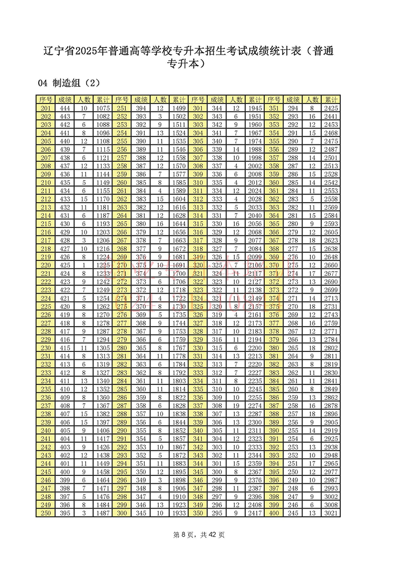 2025年辽宁专升本考试一分一段表