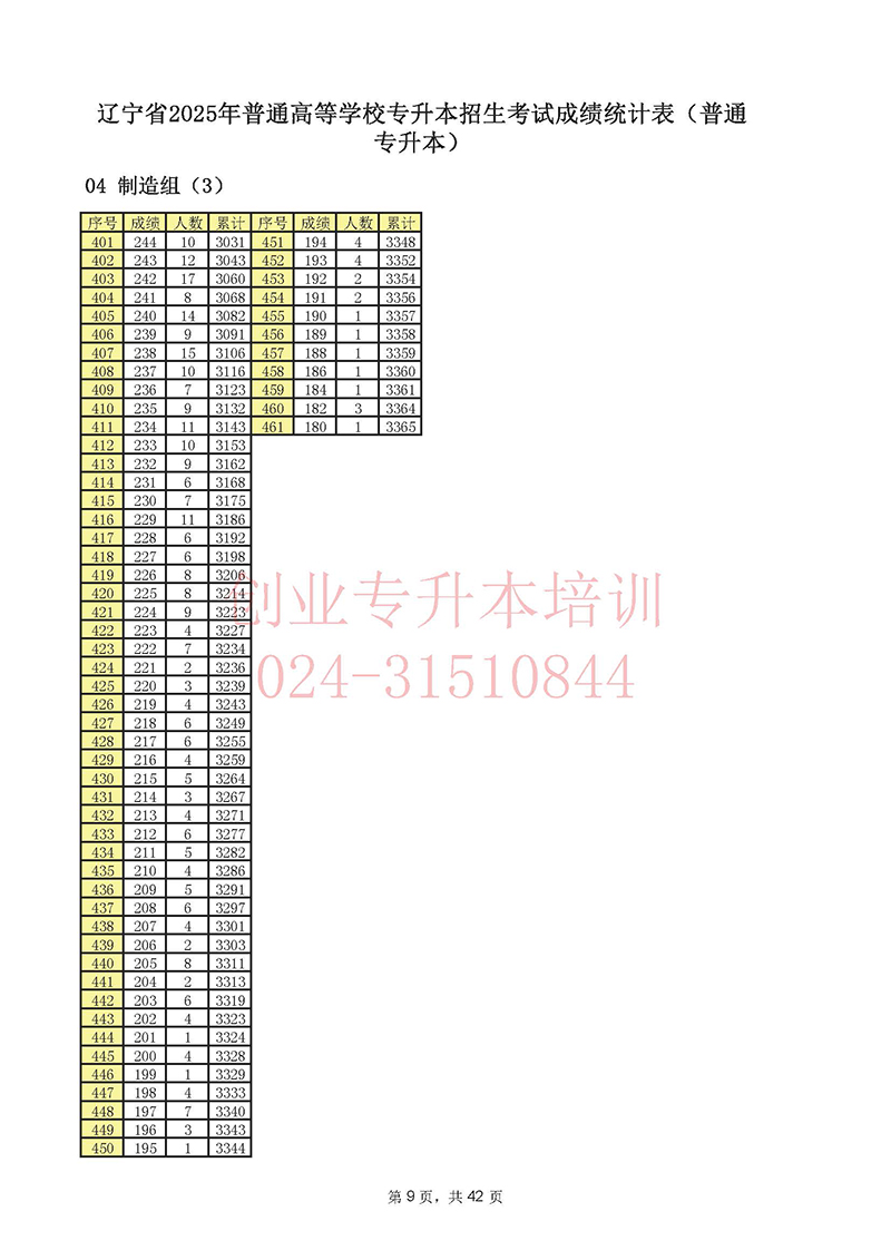 2025年辽宁专升本考试一分一段表
