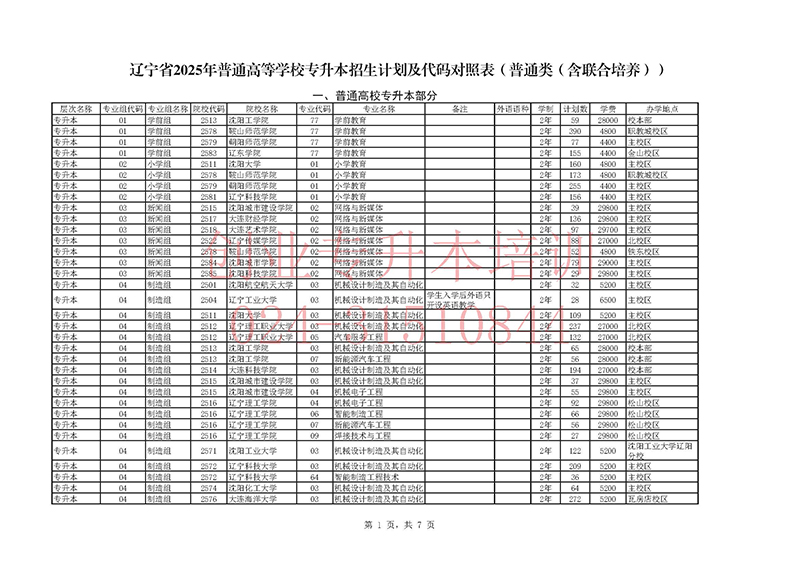 2025年辽宁专升本招生计划