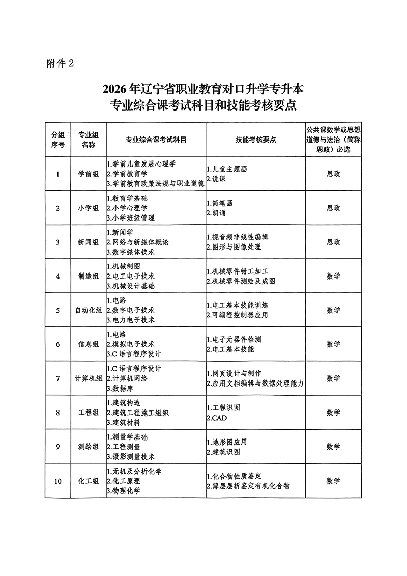 2026年辽宁专升本专业课考试科目和技能考核要点表