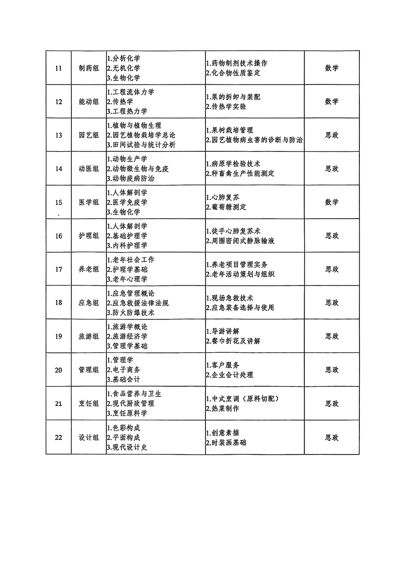 2026年辽宁专升本专业课考试科目和技能考核要点表